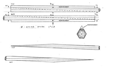 7-3 Principle scheme of the bevel