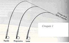 Sketch samples representing the action of the rods.